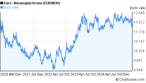 Eur Nok Chart