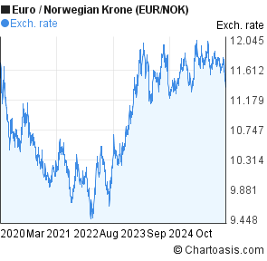 Eur Nok Chart