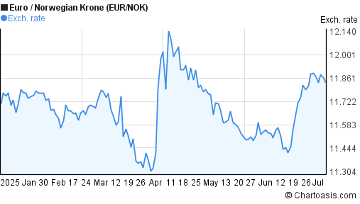 6 Months EUR NOK Chart Euro Norwegian Krone Rates 6-months-eur-nok-chart-euro-norwegian-krone-rates