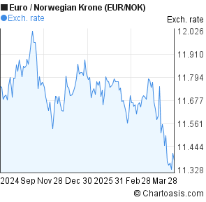 Nok Euro Chart