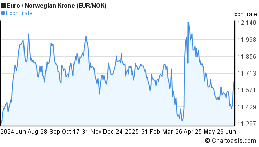 EUR NOK Chart Euro Norwegian Krone Rates