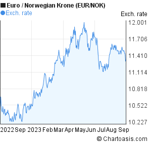 Euro Vs Nok Chart