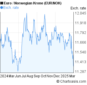 Euro Vs Nok Chart