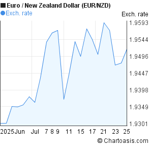 Eur nzd forex chart