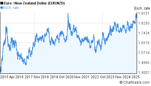 Euro To Dollar Chart 10 Year