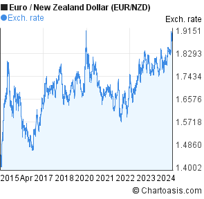 Euro Vs Nzd Chart