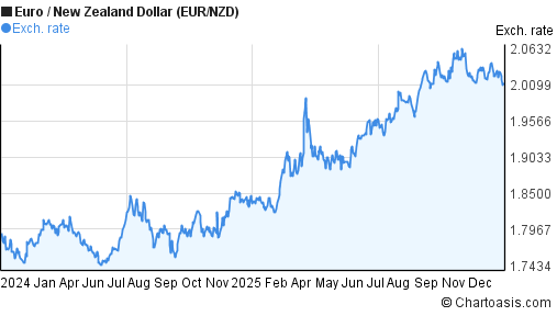 2 years EUR-NZD chart. Euro-New Zealand Dollar rates