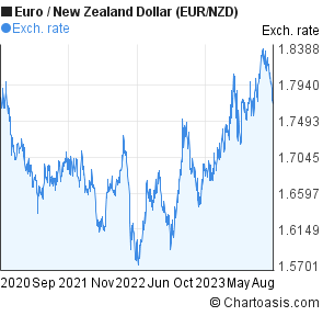 Euro Vs Nzd Chart