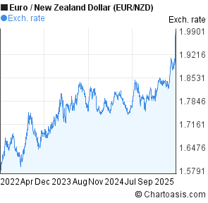 Euro Vs Nzd Chart