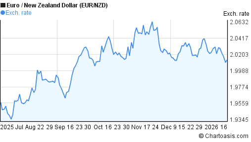 6 months EUR-NZD chart. Euro-New Zealand Dollar rates