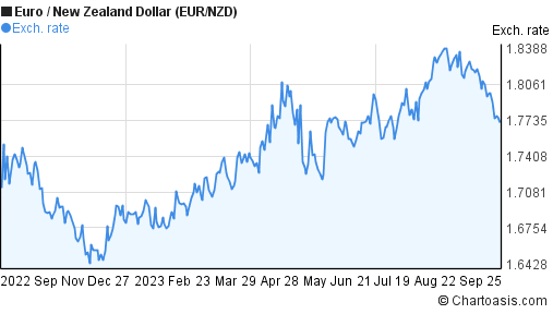 Euro-New Zealand Dollar (EUR/NZD) chart | Chartoasis.com