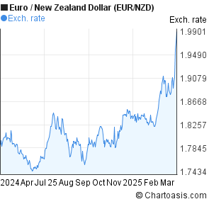 Euro Vs Nzd Chart