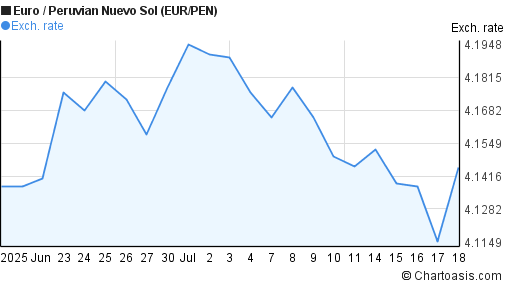 Euro to Peruvian Nuevo Sol (EUR/PEN) 1 month forex chart