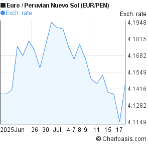 Euro to Peruvian Nuevo Sol (EUR/PEN) 1 month forex chart