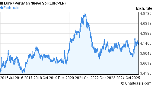 Euro to Peruvian Nuevo Sol (EUR/PEN) 10 years forex chart