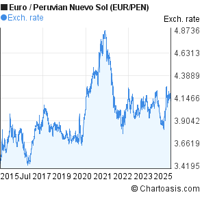 Euro to Peruvian Nuevo Sol (EUR/PEN) 10 years forex chart