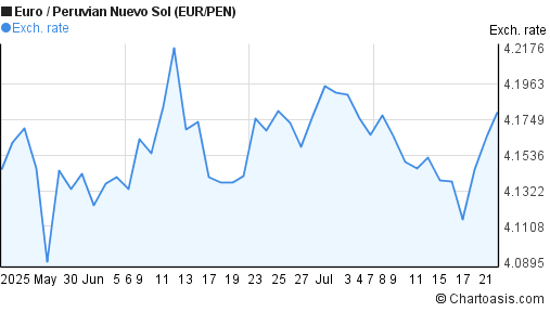 Euro to Peruvian Nuevo Sol (EUR/PEN) 2 months forex chart