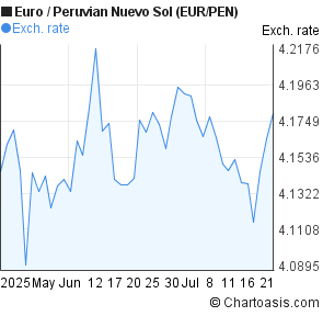 Euro to Peruvian Nuevo Sol (EUR/PEN) 2 months forex chart