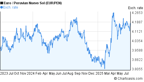 Euro to Peruvian Nuevo Sol (EUR/PEN) 2 years forex chart