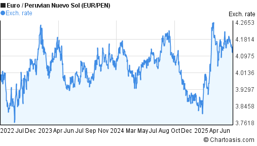 Euro to Peruvian Nuevo Sol (EUR/PEN) 3 years forex chart