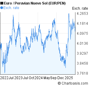 Euro to Peruvian Nuevo Sol (EUR/PEN) 3 years forex chart