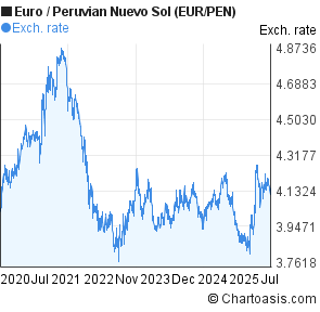 Euro to Peruvian Nuevo Sol (EUR/PEN) 5 years forex chart