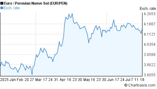 Euro to Peruvian Nuevo Sol (EUR/PEN) 6 months forex chart