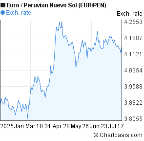 Euro to Peruvian Nuevo Sol (EUR/PEN) 6 months forex chart