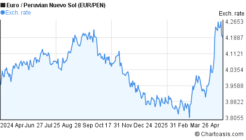 Euro to Peruvian Nuevo Sol (EUR/PEN) forex chart