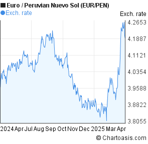 Euro to Peruvian Nuevo Sol (EUR/PEN) forex chart