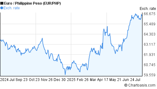 Euro to Philippine Peso (EUR/PHP) 1 year forex chart
