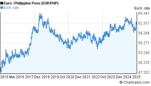 Euro Philippine Peso Exchange Rate Chart