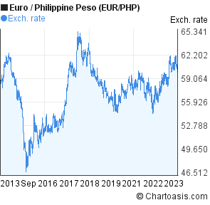 Euro To Philippine Peso 10 Years Chart Eur Php Rates - 