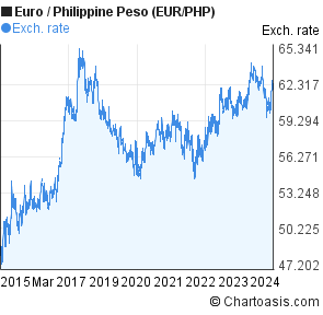 Euro Philippine Peso Exchange Rate Chart