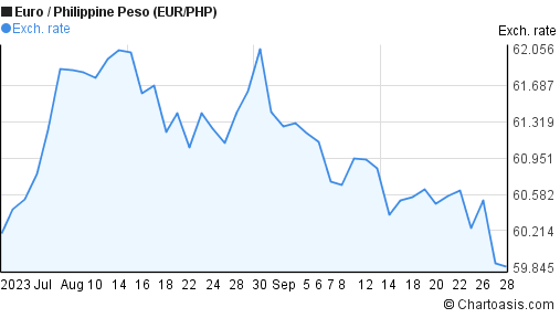 Euro To Philippine Peso Chart
