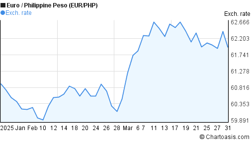 Euro To Philippine Peso Chart