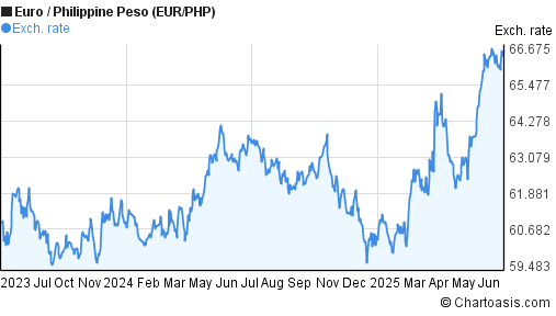 Euro to Philippine Peso (EUR/PHP) 2 years forex chart