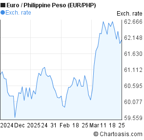 Euro To Philippine Peso Chart