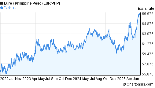3 Years EUR PHP Chart Euro Philippine Peso Rates