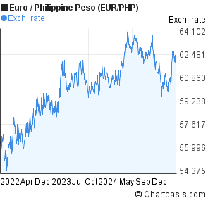 Euro To Philippine Peso Chart