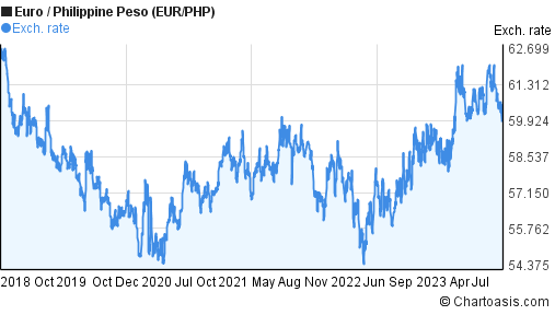 Eur Php Chart