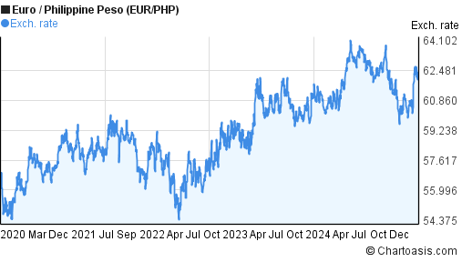 Euro Philippine Peso Exchange Rate Chart