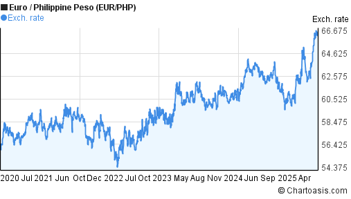 5 Years EUR PHP Chart Euro Philippine Peso Rates
