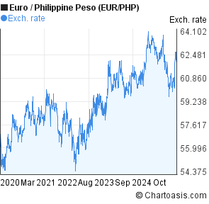 Euro Philippine Peso Exchange Rate Chart