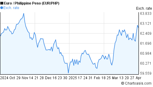 Eur Php Chart