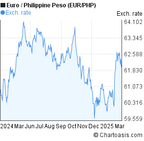 Euro Philippine Peso Exchange Rate Chart