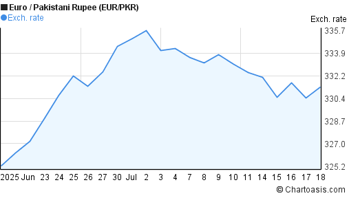 Euro to Pakistani Rupee (EUR/PKR) 1 month forex chart