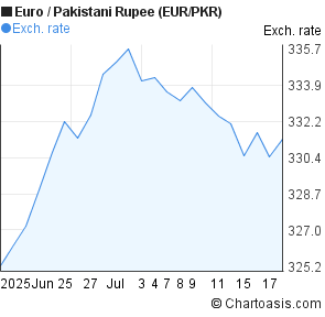 Euro to Pakistani Rupee (EUR/PKR) 1 month forex chart