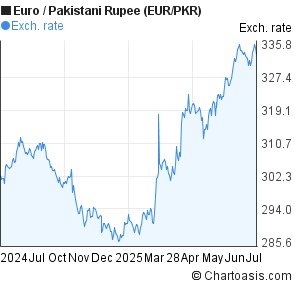1 eur to pkr forex
