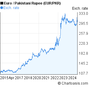 Rupee Euro Chart